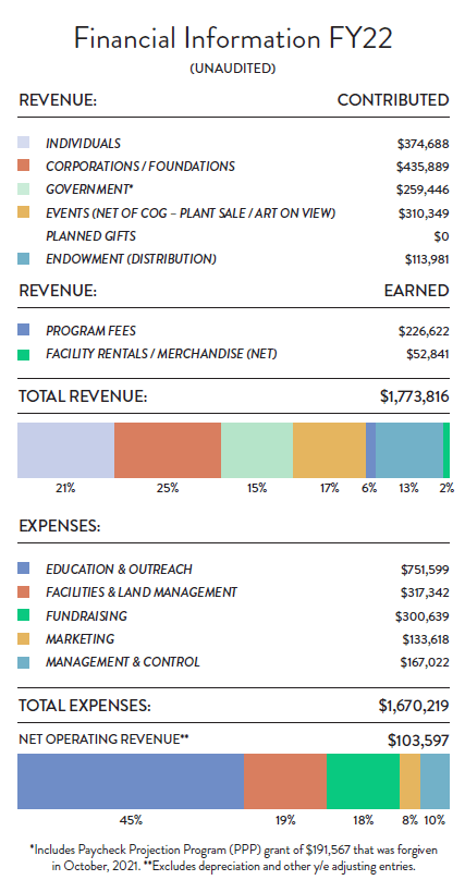 Nature Center at Shaker Lakes financial report FY20